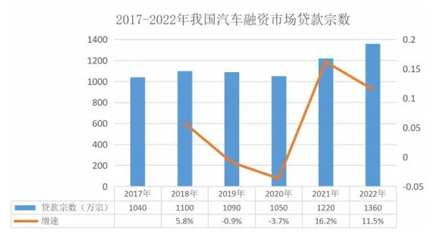 2023年汽车融资租赁行业投资分析 聚焦盈利周期与服务产业链机遇