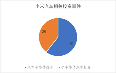 小米汽车市场布局逻辑 以投资“三电”“三智”贯穿产业链，重塑汽车服务产业生态